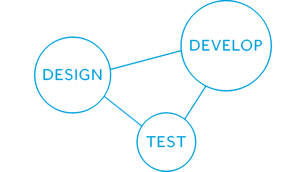 Design > Develop > Test